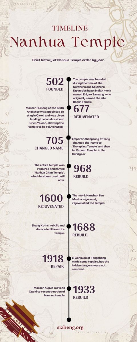 Brief History of Nanhua Temple timeline